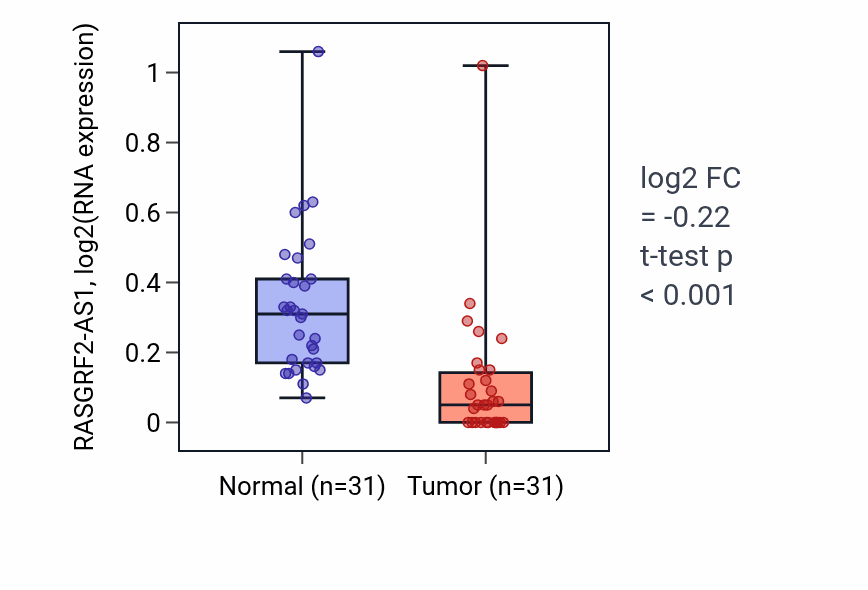 Tumor-vs-normal expression box plot for RASGRF2-AS1 in KIRP.