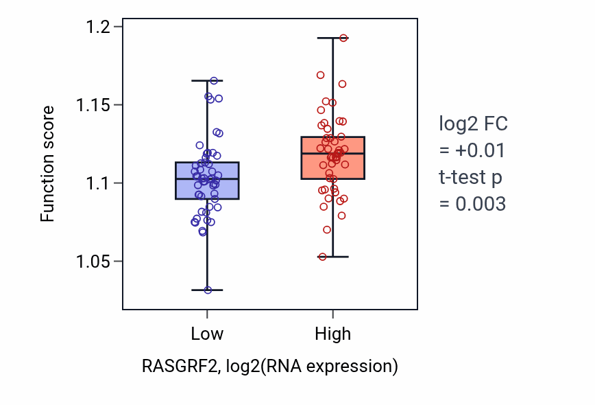 Box plot of Protein polyubiquitination in RASGRF2-low vs RASGRF2-high samples in BLOOD_Leukemia.