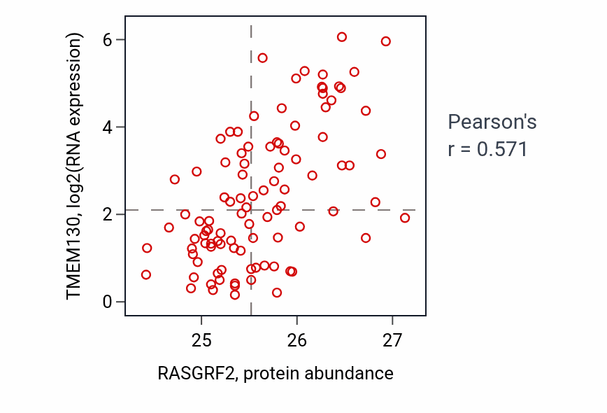Per-sample scatter of RASGRF2 vs TMEM130 in GBM (Pearson r = 0.57).