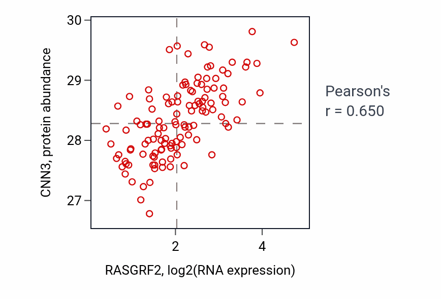 Per-sample scatter of RASGRF2 vs CNN3 in BRCA (Pearson r = 0.65).