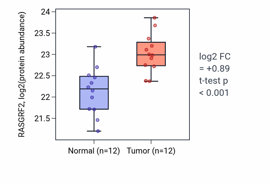 Tumor-vs-normal mass-spec protein box plot for RASGRF2 in PDAC.