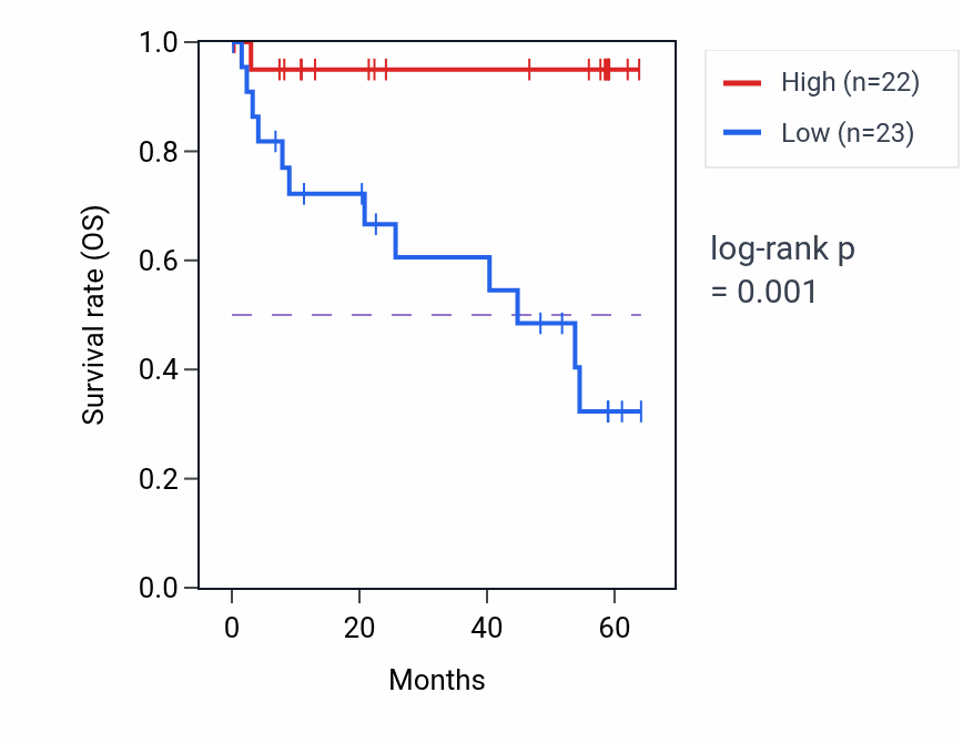 Kaplan&ndash;Meier survival curve for RASGRF2 mass-spec protein-high vs -low samples in CCRCC.