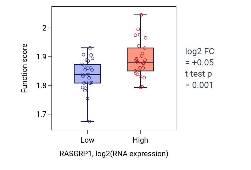 Box plot of Cytoplasmic translation in RASGRP1-low vs RASGRP1-high samples in LUNG_SCLC.