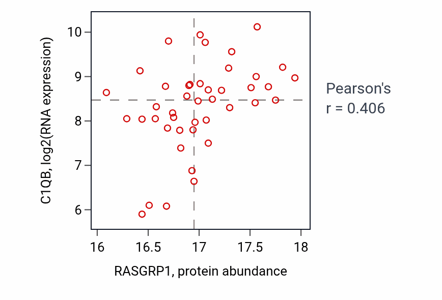 Per-sample scatter of RASGRP1 vs C1QB in BRCA (Pearson r = 0.41).