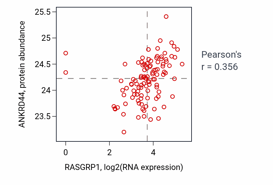 Per-sample scatter of RASGRP1 vs ANKRD44 in HNSC (Pearson r = 0.36).