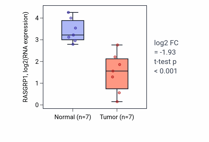 Tumor-vs-normal expression box plot for RASGRP1 RNA in KICH.