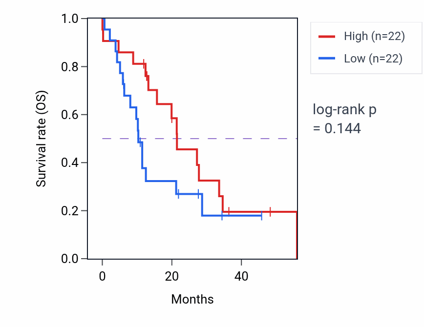 Kaplan&ndash;Meier survival curve for RASGRP1 mass-spec protein-high vs -low samples in GBM.