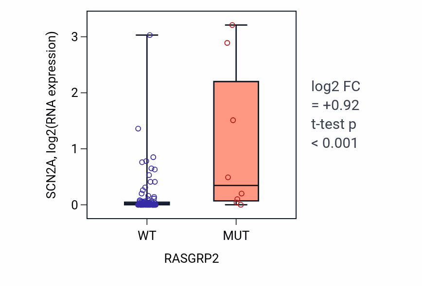 Box plot of SCN2A in RASGRP2-low vs RASGRP2-high samples in BLOOD_Leukemia.