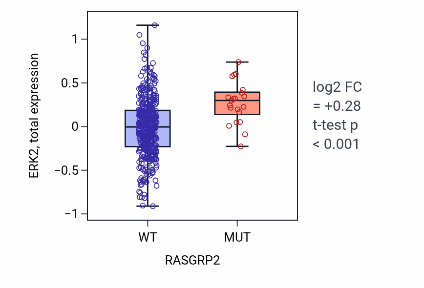 Box plot of ERK2 in RASGRP2-low vs RASGRP2-high samples in UCEC.