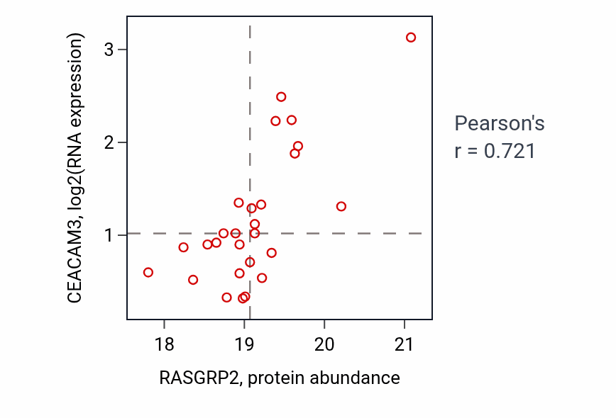 Per-sample scatter of RASGRP2 vs CEACAM3 in COAD (Pearson r = 0.72).