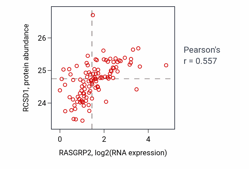 Per-sample scatter of RASGRP2 vs RCSD1 in HNSC (Pearson r = 0.56).