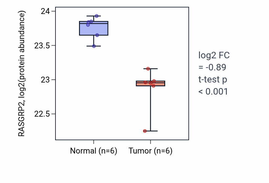 Tumor-vs-normal mass-spec protein box plot for RASGRP2 in LUAD.