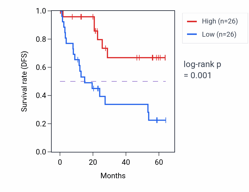 Kaplan&ndash;Meier survival curve for RASGRP2 mass-spec protein-high vs -low samples in CCRCC.