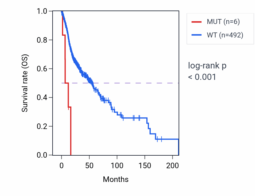 Kaplan&ndash;Meier survival curve for RASGRP2 mutant vs wild-type samples in HNSC.