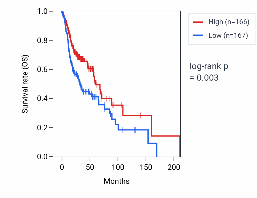 Kaplan&ndash;Meier survival curve for RASGRP2 RNA-high vs -low samples in HNSC.
