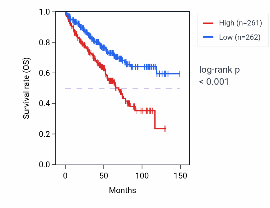 Kaplan&ndash;Meier survival curve for RASGRP3-AS1 RNA expression in KIRC: high vs low expression groups.