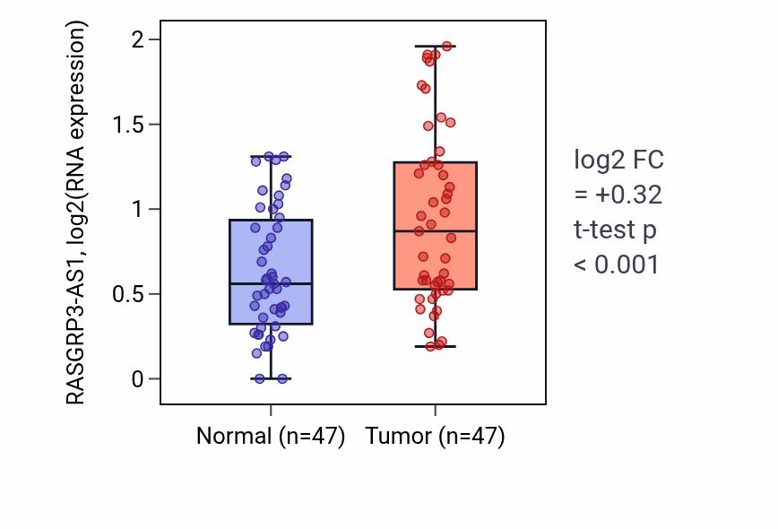 Tumor-vs-normal expression box plot for RASGRP3-AS1 in KIRC.