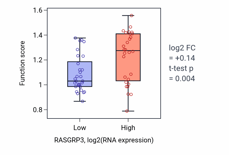 Box plot of Type II interferon-mediated signaling pathway in RASGRP3-low vs RASGRP3-high samples in BREAST.