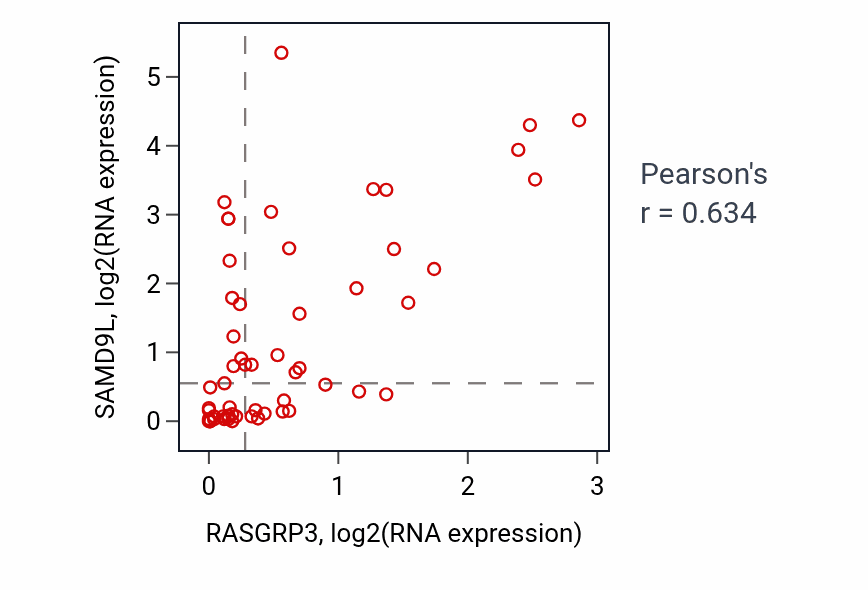 Per-sample scatter of RASGRP3 vs SAMD9L in BREAST (Pearson r = 0.63).