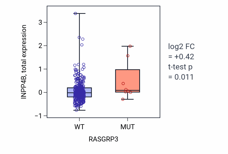 Box plot of INPP4B in RASGRP3-low vs RASGRP3-high samples in LUSC.
