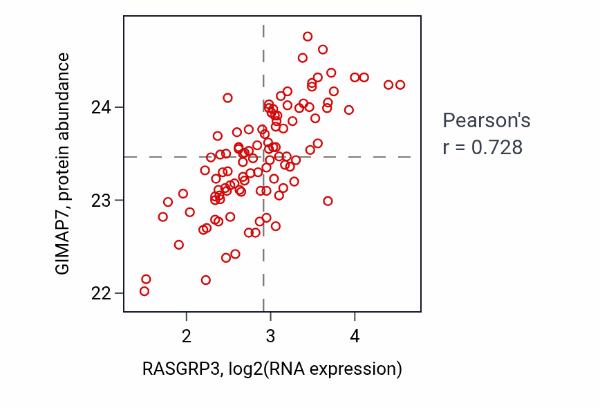 Per-sample scatter of RASGRP3 vs GIMAP7 in LSCC (Pearson r = 0.73).