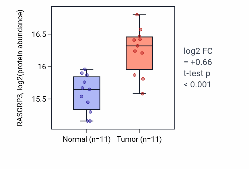 Tumor-vs-normal mass-spec protein box plot for RASGRP3 in CCRCC.