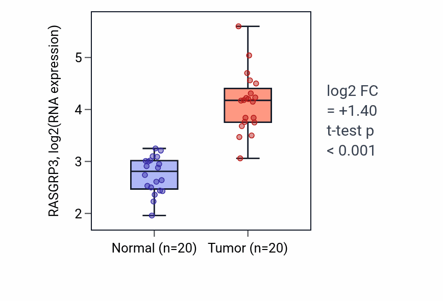 Tumor-vs-normal expression box plot for RASGRP3 RNA in KIRC.