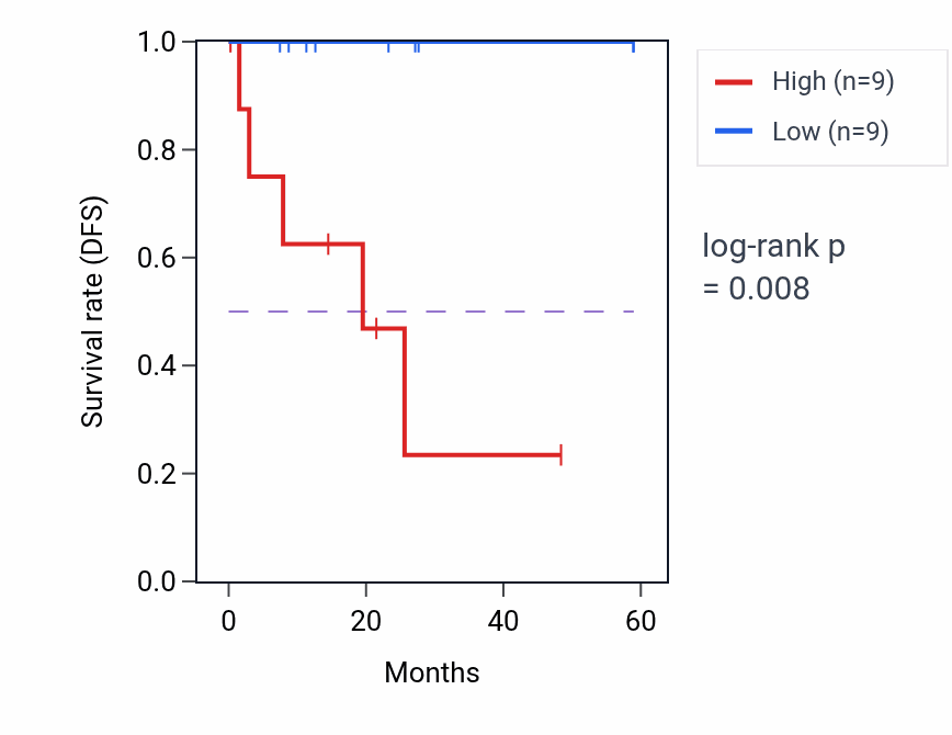 Kaplan&ndash;Meier survival curve for RASGRP3 mass-spec protein-high vs -low samples in CCRCC.