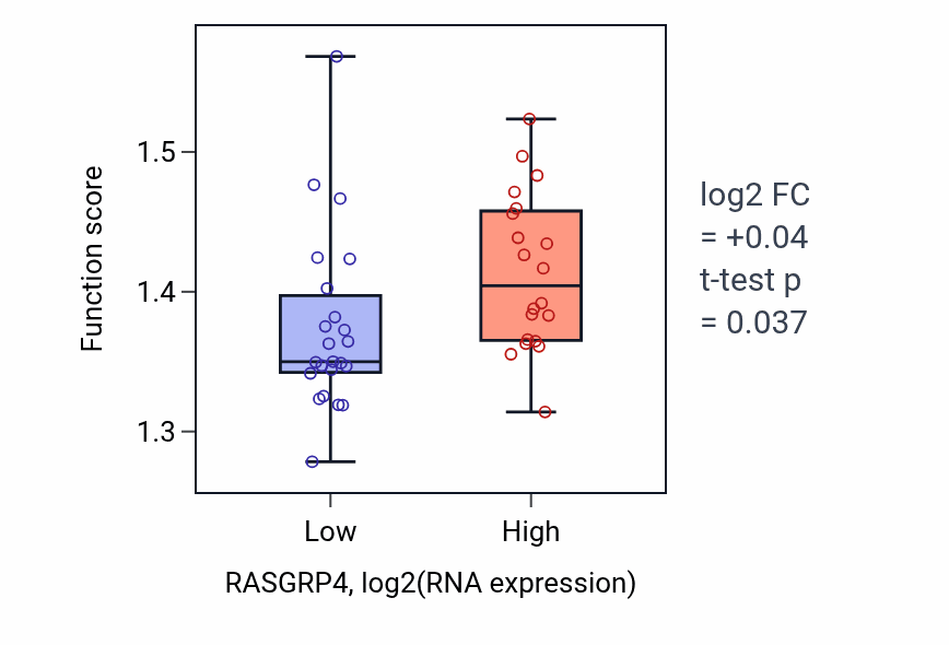 Box plot of Nuclear export in RASGRP4-low vs RASGRP4-high samples in UPPER_AERODIGESTIVE_TRACT.