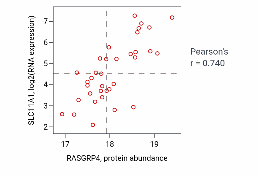 Per-sample scatter of RASGRP4 vs SLC11A1 in GBM (Pearson r = 0.74).