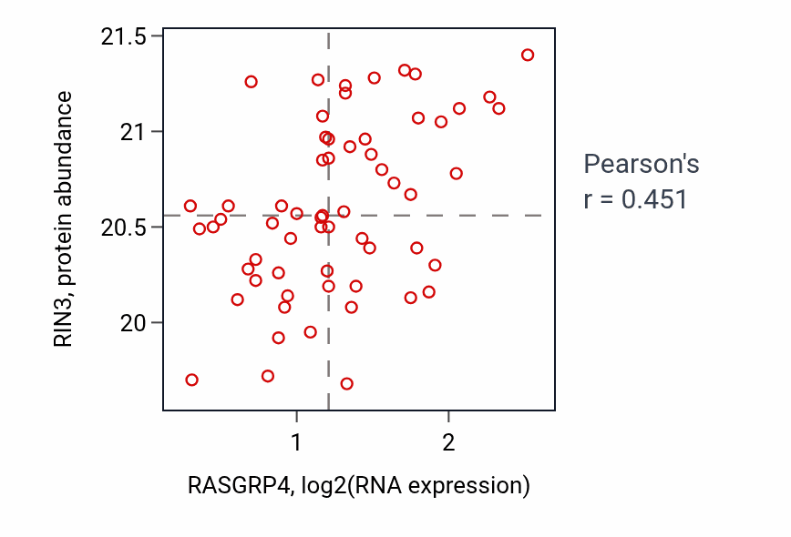 Per-sample scatter of RASGRP4 vs RIN3 in COAD (Pearson r = 0.45).
