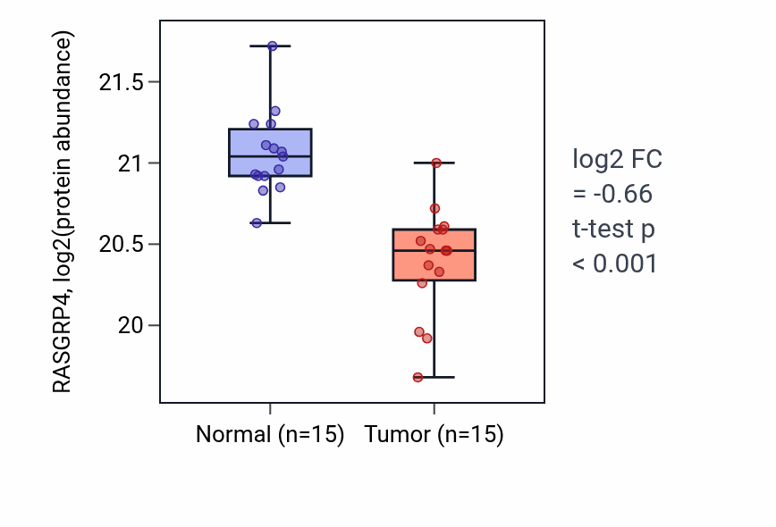 Tumor-vs-normal mass-spec protein box plot for RASGRP4 in LUAD.