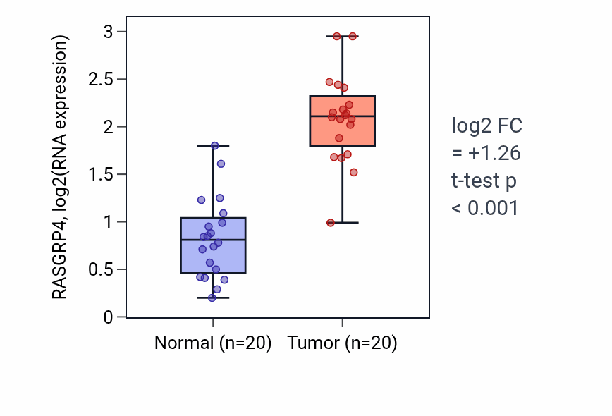 Tumor-vs-normal expression box plot for RASGRP4 RNA in KIRC.