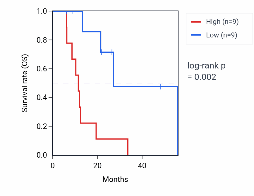 Kaplan&ndash;Meier survival curve for RASGRP4 mass-spec protein-high vs -low samples in GBM.