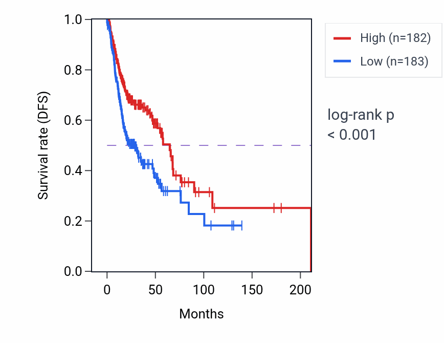 Kaplan&ndash;Meier survival curve for RASGRP4 RNA-high vs -low samples in HNSC.