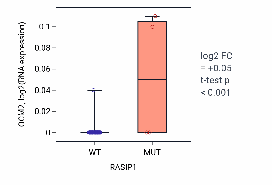 Box plot of OCM2 in RASIP1-low vs RASIP1-high samples in LUNG_NSCLC_LUAD.