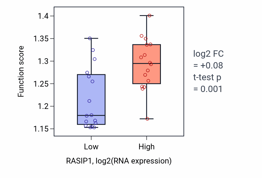 Box plot of Regulation of nuclear-transcribed mRNA catabolic process, nonsense-mediated decay in RASIP1-low vs RASIP1-high samples in OESOPHAGUS.