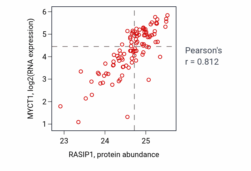 Per-sample scatter of RASIP1 vs MYCT1 in CCRCC (Pearson r = 0.81).