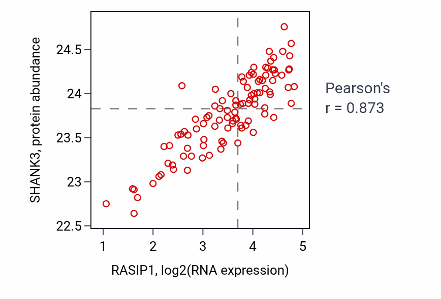Per-sample scatter of RASIP1 vs SHANK3 in CCRCC (Pearson r = 0.87).