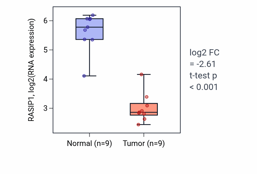Tumor-vs-normal expression box plot for RASIP1 RNA in LUAD.