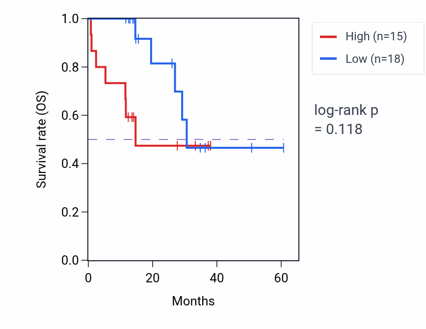 Kaplan&ndash;Meier survival curve for RASIP1 mass-spec protein-high vs -low samples in LUAD.