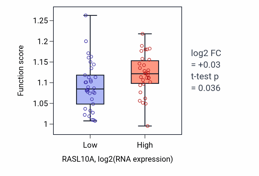 Box plot of Protein sumoylation in RASL10A-low vs RASL10A-high samples in SOFT_TISSUE.