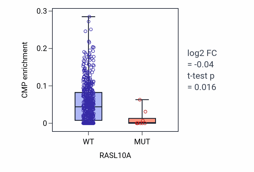 Box plot of CMP in RASL10A-low vs RASL10A-high samples in UCEC.