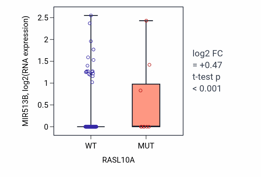 Box plot of MIR513B in RASL10A-low vs RASL10A-high samples in UCEC.