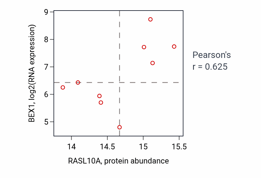 Per-sample scatter of RASL10A vs BEX1 in GBM (Pearson r = 0.62).