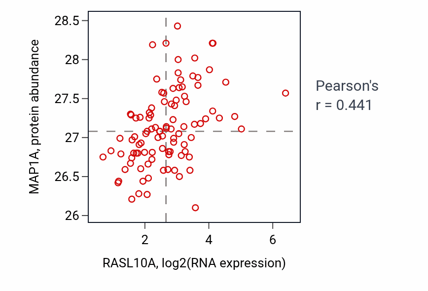 Per-sample scatter of RASL10A vs MAP1A in GBM (Pearson r = 0.44).