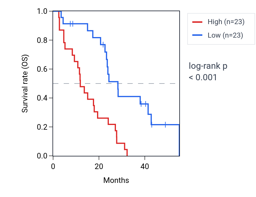 Kaplan&ndash;Meier survival curve for RASL10A RNA expression in MESO: high vs low expression groups.