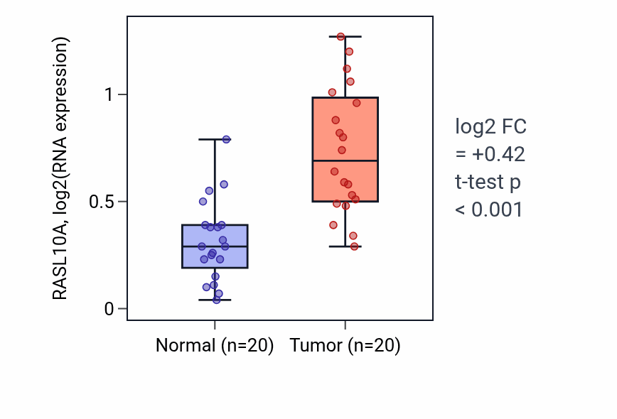 Tumor-vs-normal expression box plot for RASL10A RNA in KIRC.