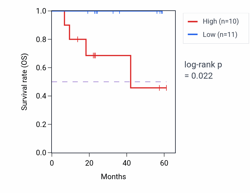 Kaplan&ndash;Meier survival curve for RASL10A mass-spec protein-high vs -low samples in UCEC.