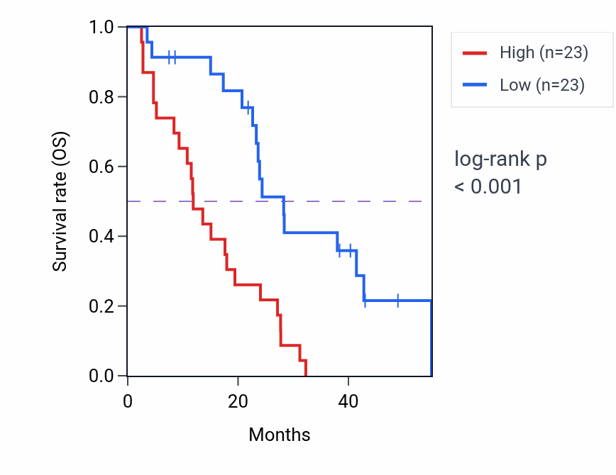 Kaplan&ndash;Meier survival curve for RASL10A RNA-high vs -low samples in MESO.